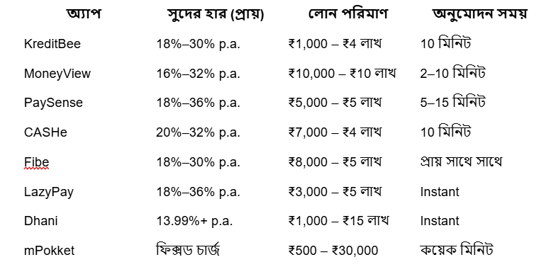 ২০২৬ সালের সেরা ১০ ইনস্ট্যান্ট লোন অ্যাপ (তাদের মধ্যে সংক্ষিপ্ত তুলনা)