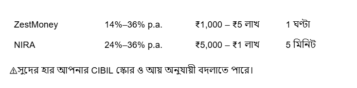 ২০২৬ সালের সেরা ১০ ইনস্ট্যান্ট লোন অ্যাপ (তাদের মধ্যে সংক্ষিপ্ত তুলনা)