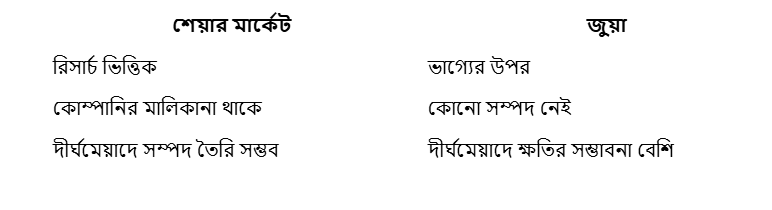 শেয়ার মার্কেট