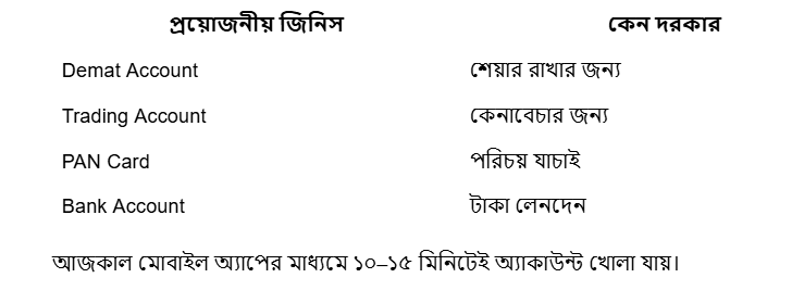 বিনিয়োগ শুরু করতে কী লাগে?